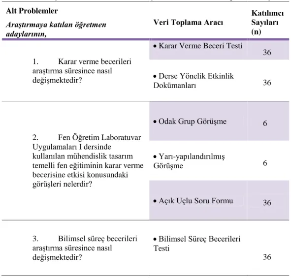 Tablo 3.3. Araştırmanın Alt Problemleri için Kullanılan Veri Toplama Araçları   Alt Problemler 