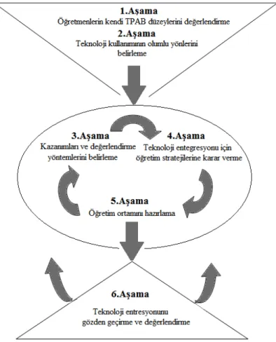 Şekil 2.13. Teknoloji Entegresyon Modeli (Roblyer ve Doering, 2010: s.51) 