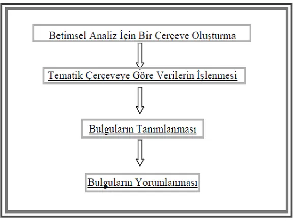 Şekil 3.5.1: Betimsel Analizin Aşamaları ( Yıldırım ve Şimşek, 2005) 