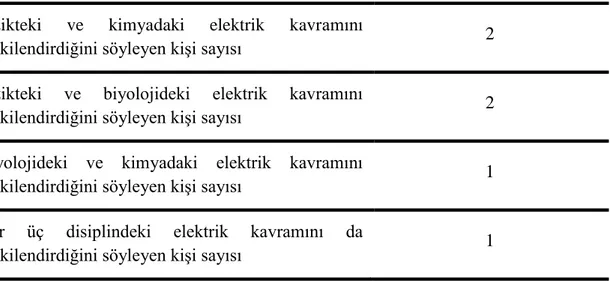 Tablo  incelendiğinde  fizik  ve  kimyadaki  elektrik  kavramını  ilişkilendiren  kişi  sayısının 2, fizik ve biyolojideki elektrik kavramını ilişkilendiren kişi sayısının 2, kimya  ve  biyolojideki  elektrik  kavramını  ilişkilendiren  kişi  sayısının  1 