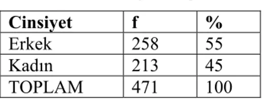 Tablo 2: Cinsiyet Dağılımı  Cinsiyet f  % 