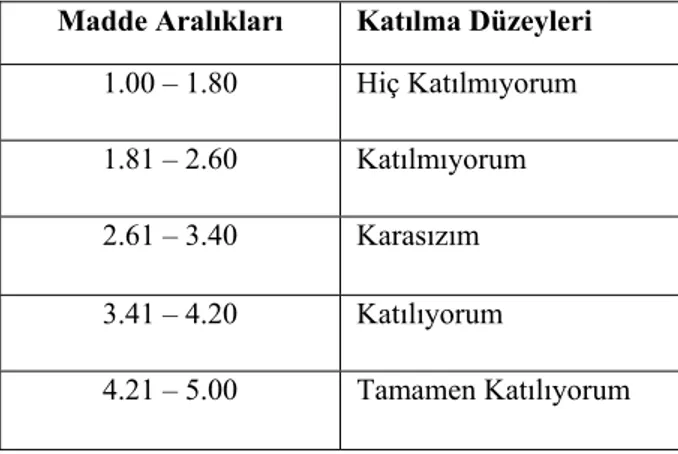 Tablo 4 : Beşli Likert Tipi Ölçeğin Madde Aralıklarına Göre Katılma 