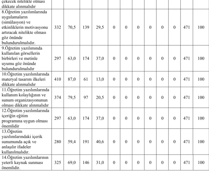 Tablo 7 incelendiğinde öğretmen adaylarının genelde yüksek bir oranda  “Tamamen Katılıyorum” görüşünü belirttikleri, geri kalanların ise “Katılıyorum”  görüşünde oldukları ortaya çıkmaktadır