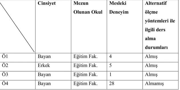 Tablo 7: Çalışma Grubundaki Öğretmenlerin Özellikleri  Cinsiyet  Mezun  Olunan Okul  Mesleki  Deneyim  Alternatif ölçme  yöntemleri ile  ilgili ders  alma  durumları 