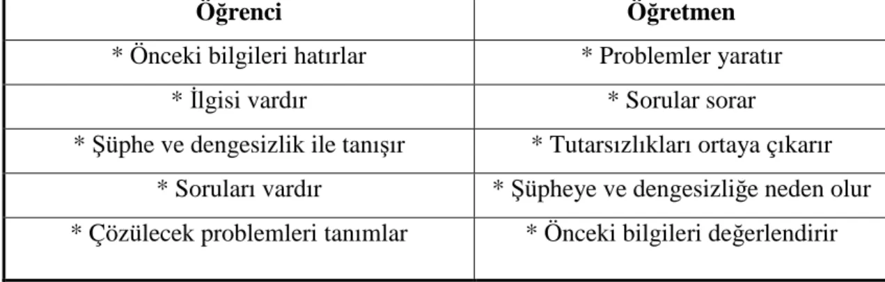 Tablo 2.1. Girme Basamağı Öğrenci ve Öğretmen Davranışları 