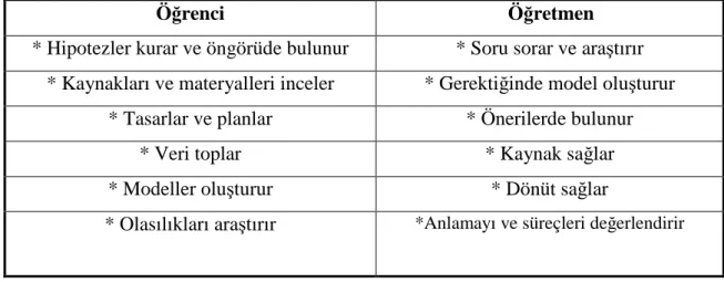 Tablo 2.2. Keşif Basamağı Öğrenci ve Öğretmen Davranışları 