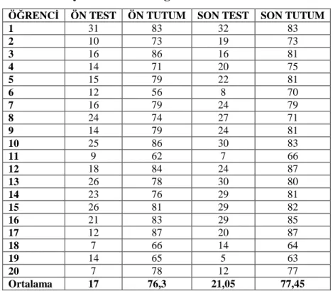 Tablo 4.1. Deney Grubundaki Öğrencilere Ait Tüm Test Puanları 