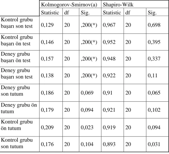 Tablo 4.3.  Kolmogorov-Smirnov ve Shapiro-Wilk Test Sonuçlarına Ait Değerler 