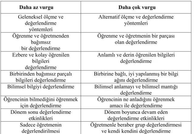 Tablo 2.5.1:2004 Fen ve Teknoloji Programının Değerlendirme  Açısından Vurgulanması 