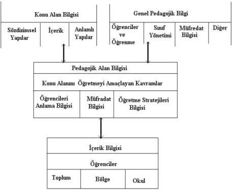 Şekil 2.6.1: Grossman’ın Öğretmen Bilgi Modeli 