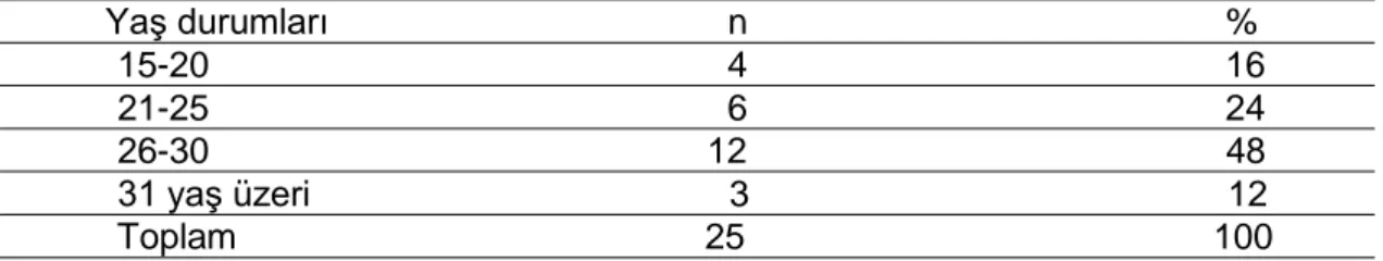 Tablo 1 Ankete Katılan Bireylerin Yaşlarını Gösteren Sayısal Dağılımı  Yaş durumları                                        n                                                %           15-20                                                    4             