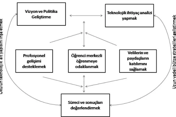 Şekil  1.  Teknoloji  Plan  Sürecini  OluĢturan  Sekiz  BileĢen  (McNabb,  Valdez, 