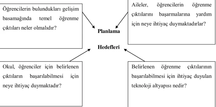 Şekil  2.  Teknoloji  Ġhtiyaç  Analizine  rehberlik  edecek  sorular    (McNabb,  Valdez, 