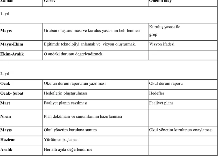 Tablo 8. Teknoloji planı zaman çizelgesi 