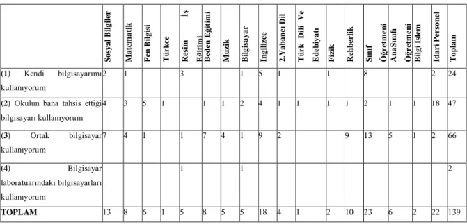 Tablo 3. Ankete cevap veren Öğretmen, yönetici ve idari personelin bilgisayar kullanım 