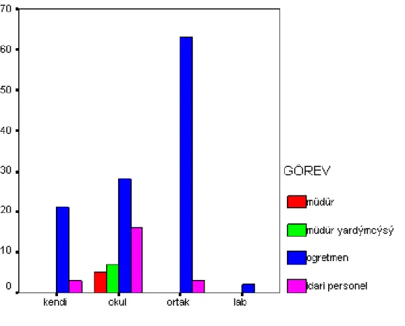 Grafik 1.  Ankete cevap veren yönetici, öğretmen ve idari personelin okulda bilgisayar 