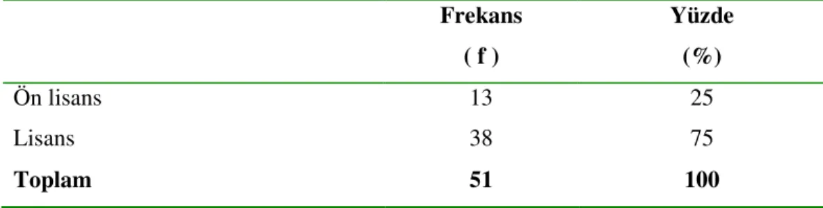 Tablo 2. Araştırma Kapsamına Alınan Öğretmenlerin Eğitim Durumlarına Göre  Dağılımı  Frekans  ( f )  Yüzde (%)  Ön lisans  13  25  Lisans   38  75  Toplam  51  100 