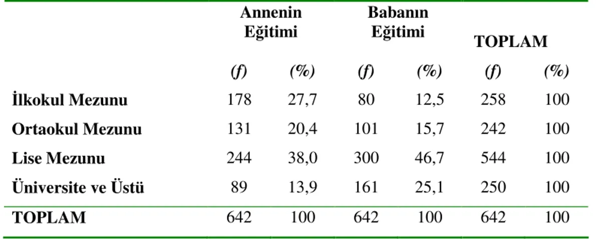 Tablo  9’da  araştırmaya  katılan  çocukların  anne  ve  babalarının  eğitim  durumlarına göre dağılımı verilmiştir