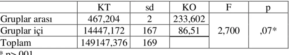 Tablo 4.2. Grupların DEBT (öntest) puanlarına göre elde edilen ANOVA test  sonuçları  KT  sd  KO  F  p  Gruplar arası  467,204  2  233,602  Gruplar içi  14447,172  167  86,51  Toplam  149147,376  169  2,700  ,07*            * p&gt;,001 