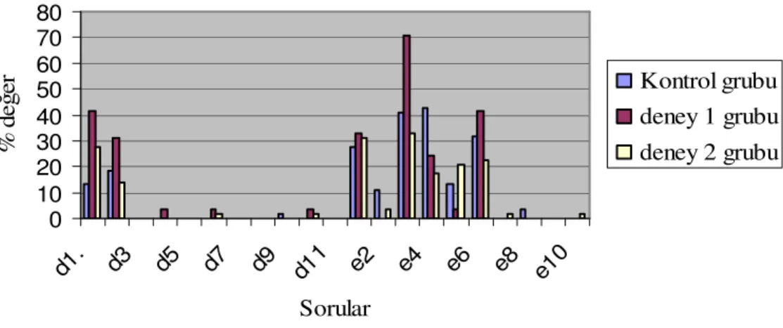 Grafik 4.1. Grupların DEBT ön testte yer alan sorulara vermiş oldukları doğru  cevapların yüzde oranları 