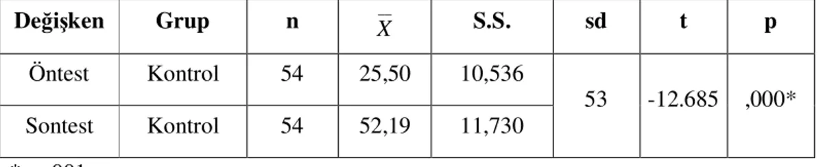 Tablo 4.3. Kontrol grubunun DEBT ön test ve son test puanlarına göre  elde edilen aritmetik ortalama, standart sapma ve bağımlı gruplar için t-testi 