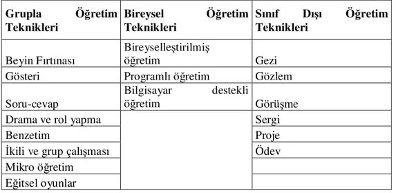 Tablo 1.1. Biyoloji Eğitiminde Kullanılan Yöntem ve Teknikler  Grupla  Öğretim  Teknikleri  Bireysel  Öğretim Teknikleri  Sınıf  Dışı  Öğretim Teknikleri 