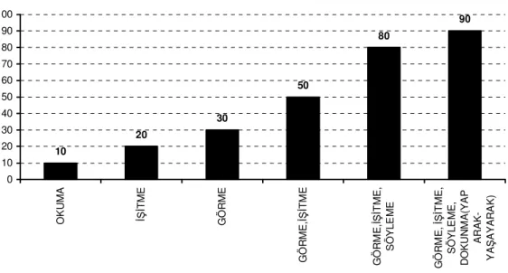 Grafik 1.1. Öğrenme Aktiviteleri ve Etkili Öğrenmede Duyuların Katkısı 