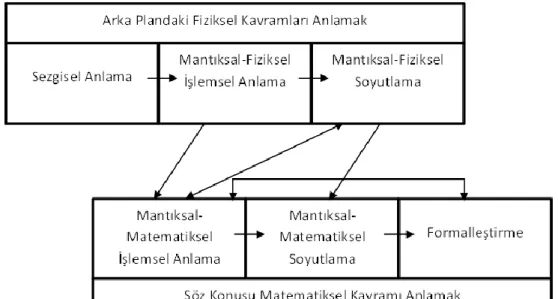 Şekil 2.1: Herscovics ve Bergeron’un (1988) matematiksel anlama modeli 