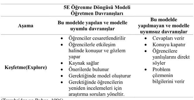Tablo 3. Keşfetme (Explore) Aşamasında Öğretmen Aktiviteleri 5E Öğrenme Döngüsü Modeli 