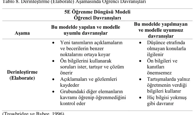 Tablo 8. Derinleştirme (Elaborate) Aşamasında Öğrenci Davranışları  5E Öğrenme Döngüsü Modeli 
