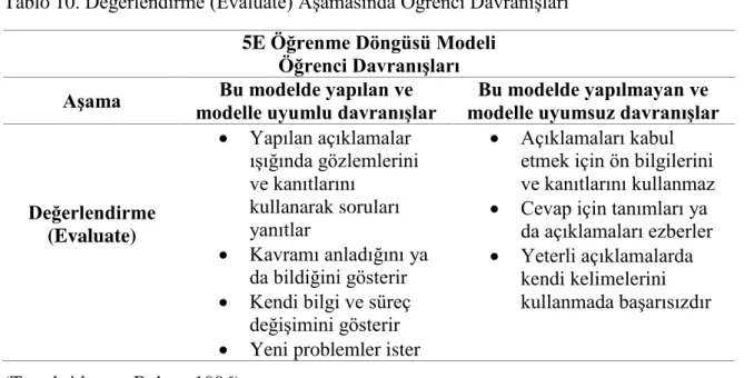 Tablo 10. Değerlendirme (Evaluate) Aşamasında Öğrenci Davranışları  5E Öğrenme Döngüsü Modeli 