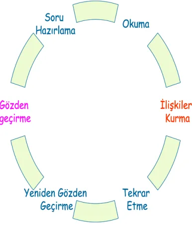 Şekil 1. 4 Yapılandırmacılık + BCS Stratejileri 