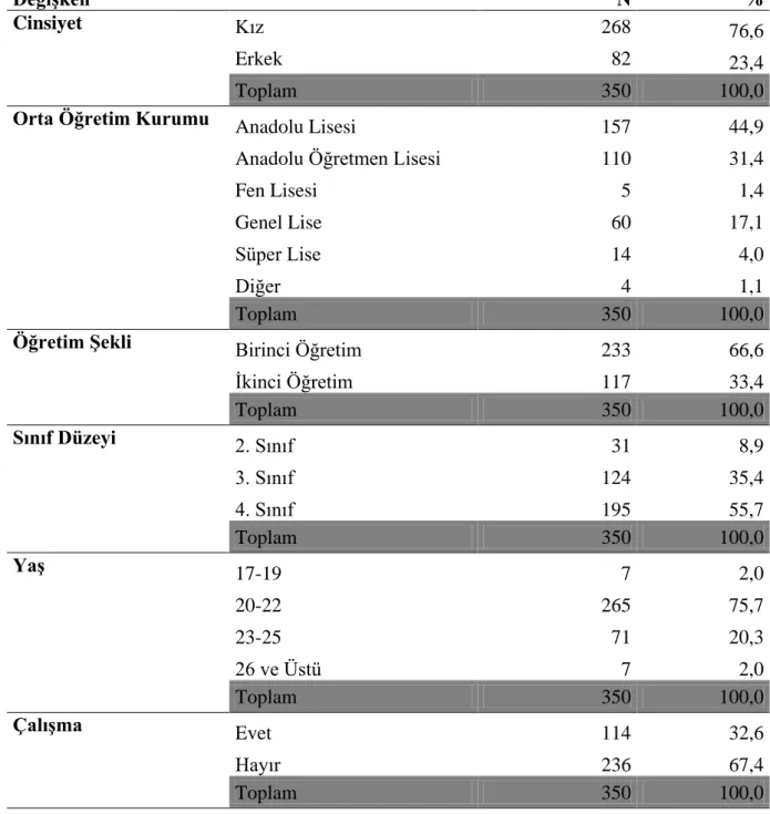 Tablo 1. Araştırmaya Katılan İlköğretim   Matematik Öğretmen Adaylarının Demografik  Bilgileri  Değişken                                                                                N  %  Cinsiyet  Kız  268  76,6  Erkek  82  23,4  Toplam  350  100,0 