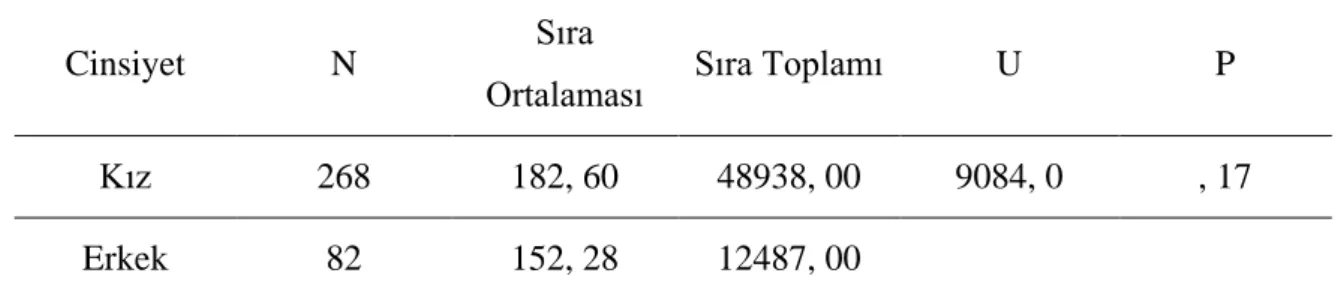 Tablo 5. Cinsiyet değişkenine göre öğrenci başarılarına ilişkin U testi sonuçları 