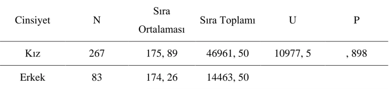 Tablo 11. Cinsiyet değişkenine göre geometri alan dili kullanmalarına yönelik tutumlarına  ilişkin U testi sonuçları 