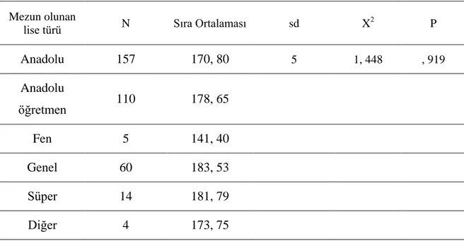 Tablo  12.  Mezun  olunan  lise  türüne  göre  geometri  alan  dili  kullanmalarına  yönelik  tutumlarına ilişkin Kruskal Wallis testi sonuçları 