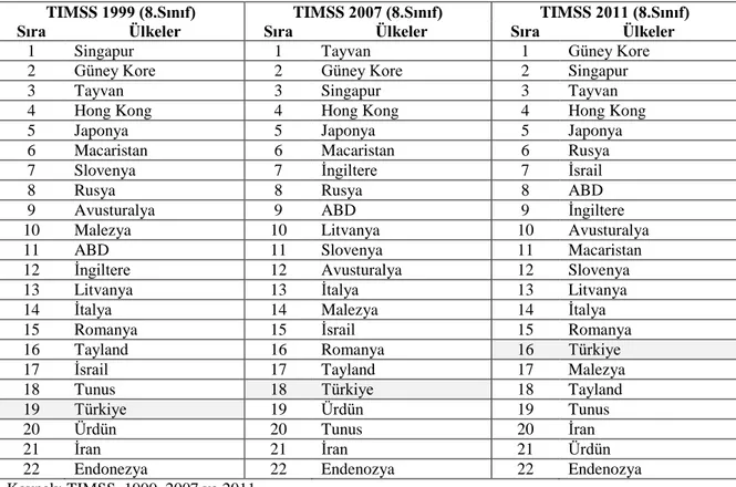 Tablo 1. TIMSS’E 1999, 2007 ve 2011 Yıllarının Hepsinde Katılmış Olan Ülkelerin  Matematik Başarı Sıralamaları 