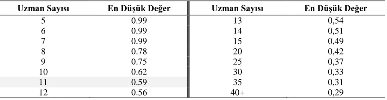 Tablo 10. Lawshe Tekniği Minimum Kapsam Geçerlilik Ölçütleri (KGÖ) 