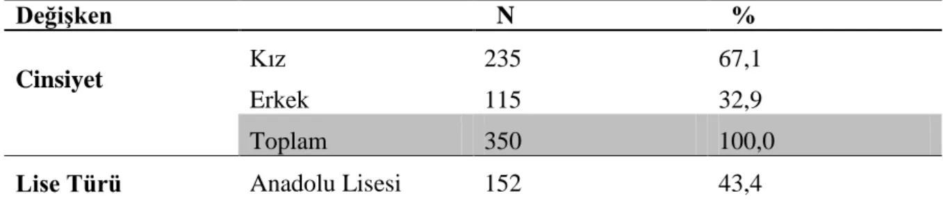 Tablo 2. Araştırmaya Katılan İlköğretim Matematik Öğretmen Adaylarının Demografik  Bilgileri  Değişken    N    %  Cinsiyet  Kız  Erkek  235 115  67,1 32,9  Toplam  350  100,0 