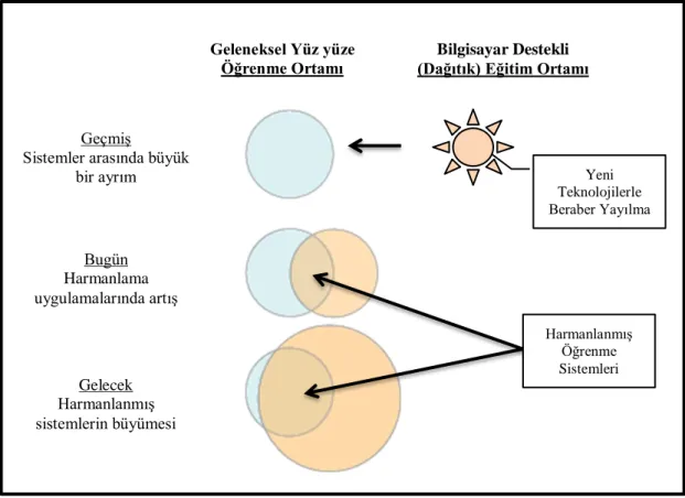 ġekil 1.1. HarmanlanmıĢ Öğrenme Ortamlarının GeliĢimini Sağlayan Geleneksel  Yüz Yüze ve Bilgisayar Destekli Öğrenme Ortamların Ġlerlemesi 