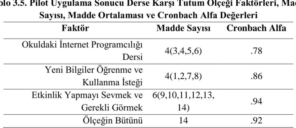 Tablo 3.5. Pilot Uygulama Sonucu Derse KarĢı Tutum Ölçeği Faktörleri, Madde  Sayısı, Madde Ortalaması ve Cronbach Alfa Değerleri 