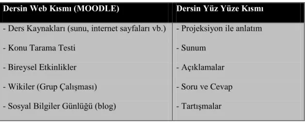 ġekil 3.3 – HarmanlanmıĢ Öğrenme Ortamı BileĢenleri 