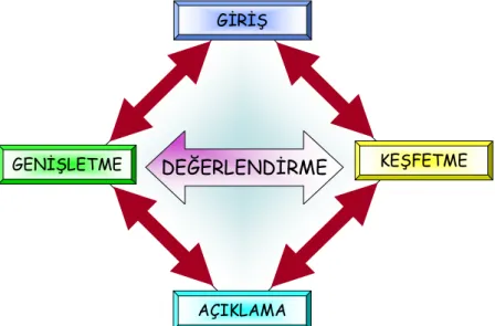 Şekil 2.2. 5E Modeli Aşamaları  