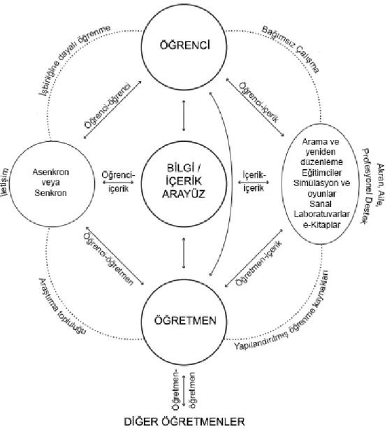 Şekil 1. Online öğrenme modeli. Anderson, T. (2008). The theory and practice of  online  learning