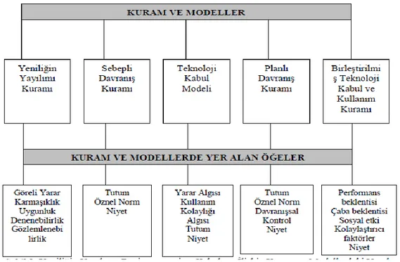 Şekil 1. Yeniliğin yayılımı, benimsenmesi ve kabulüne ilişkin kuram ve modellerdeki  yapılar (Usluel ve Mazman, 2010) 