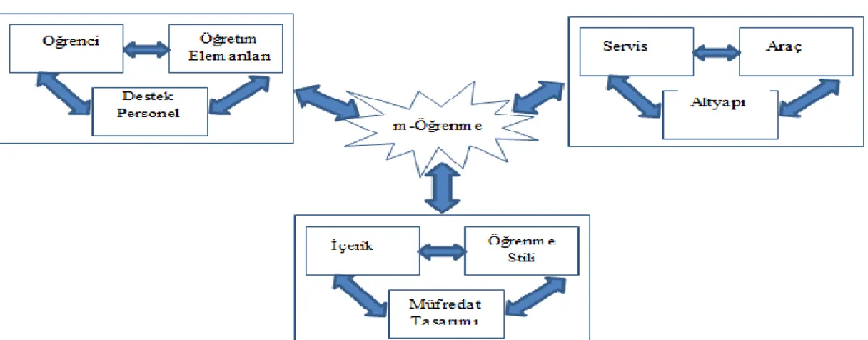 Şekil 4. Mobil öğrenme sistem bileşenleri (Akour, 2009) 