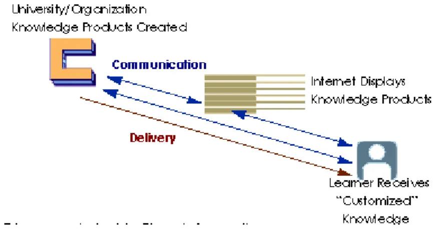 Şekil 5. Tam zamanında öğrenme bilgisi diyagramı (Riel, 1998) 