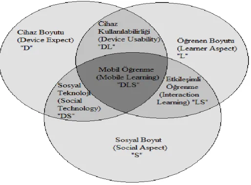 Şekil 6. FRAME Modeli (Koole, A Model for Framing Mobile Learning, 2009) 