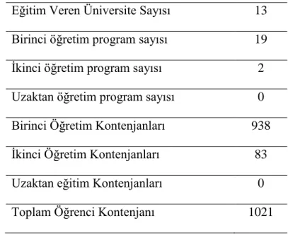 Tablo 3. Yazılım Mühendisliğine Ait Sayısal Bilgiler 