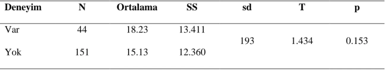 Tablo 14. Programlama Başarısının Deneyime Göre Bağımsız Grup T-Testi  İle Karşılaştırılması  Deneyim  N  Ortalama  SS  sd  T  p  Var  44  18.23  13.411  193  1.434  0.153  Yok  151  15.13  12.360  * p&lt;0.05 